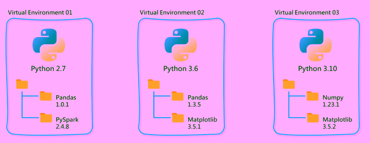Conda 环境隔离示意图