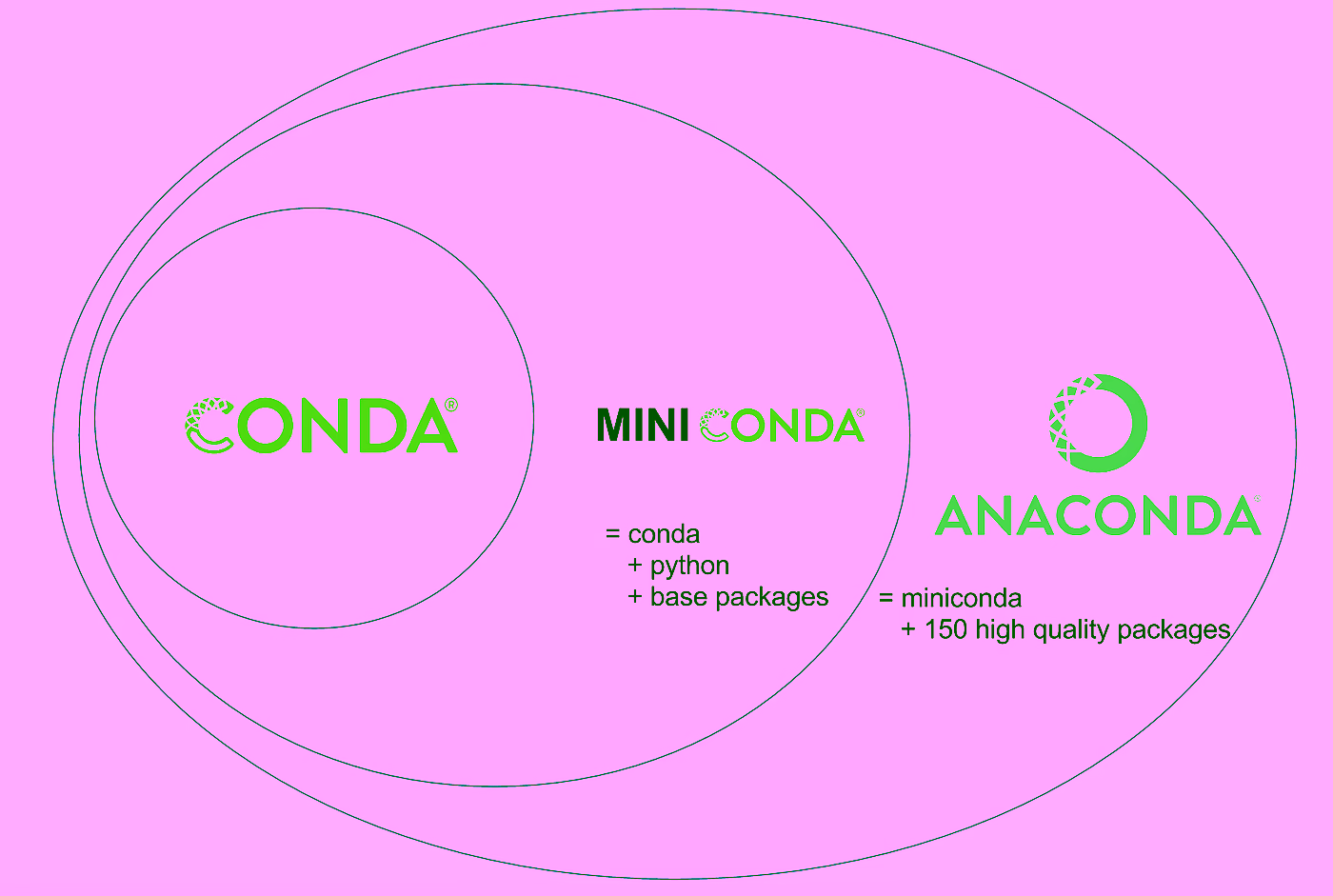 Conda 发行版关系图
