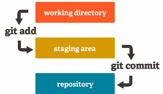 Git 三区域示意
